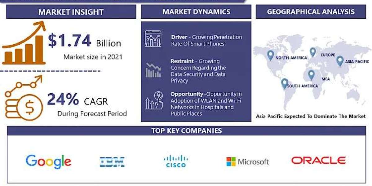 Location as a Service Market Analysis for 2030: Trends and Growth Status