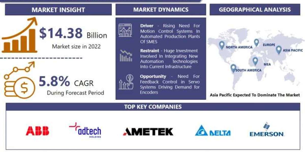 Servo Motors and Drives Market Stay Ahead with 2030 Market Insights and Trends