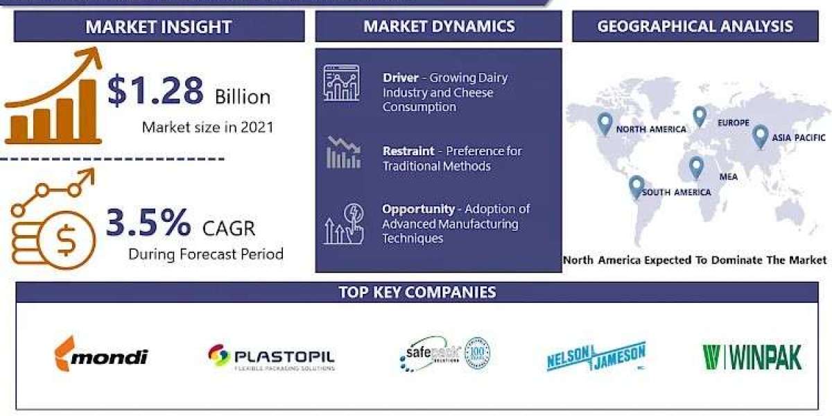 Cheese Liners Market is set to reach US$ 1.69 Billion, and expected to rise at CAGR of 3.5% by forecast 2030