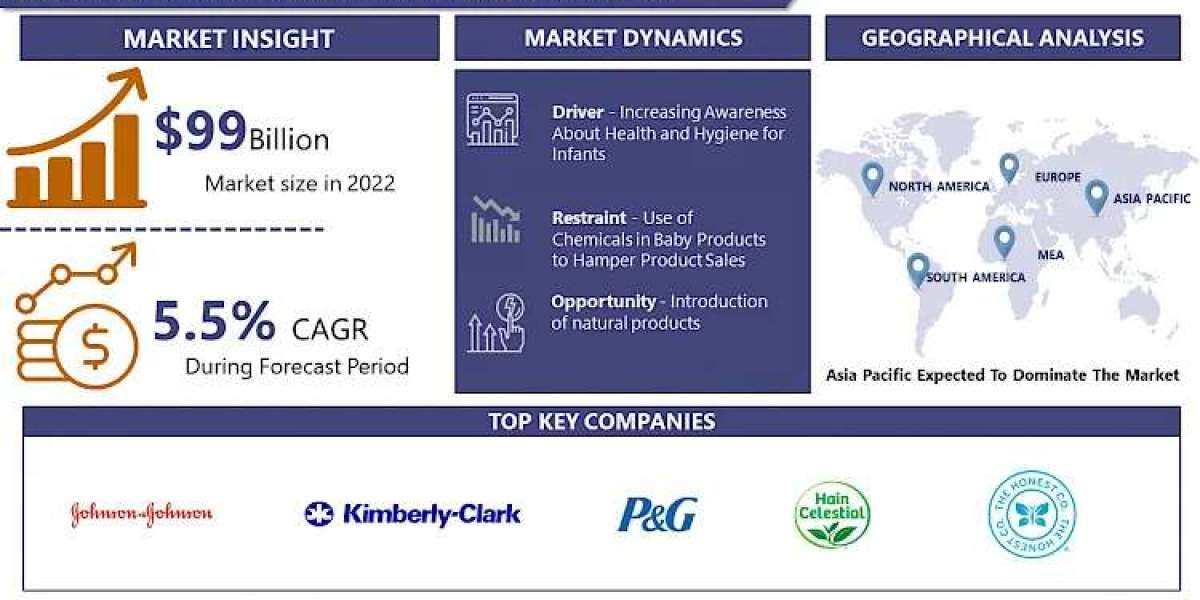 Baby Care Products Market Dynamics: Size, Share, and Growth Projections