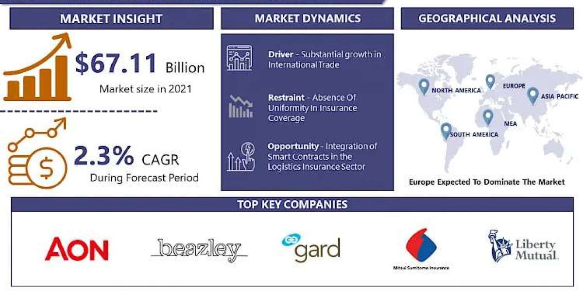 Logistics Insurance Market Dynamics: Size, Share, and Growth Projections