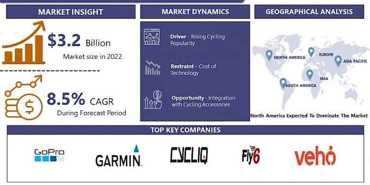 Bike Camera Market Is Expected To Reach $6.1 Billion In 2030 At A CAGR Of More Than 8.5%