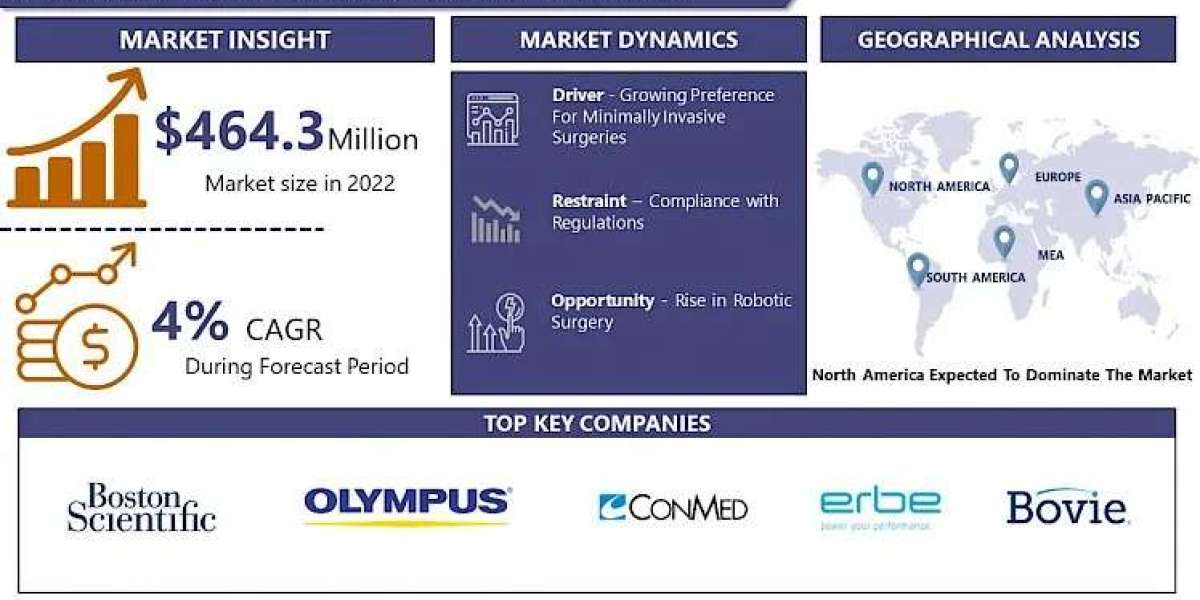 Surgical Generators Market Forecasting 2030: Market Trends and Growth Status