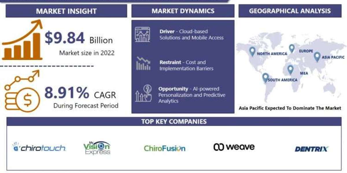 Specialty Practice Management Software Market Share To Hit $9.48 Billion, Globally, By 2030