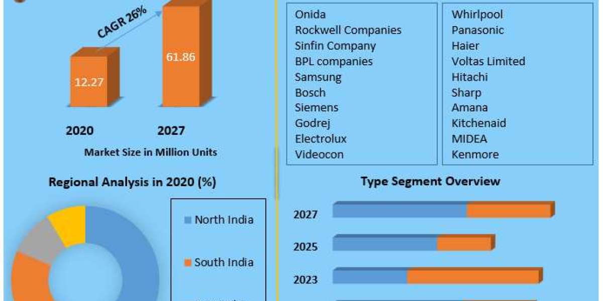 Convergence of Smart Technology and Refrigeration in India