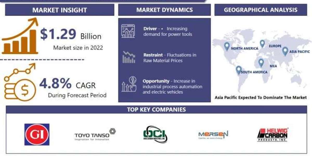 Electrographite Brushes Market: Trends, Forecast And Competitive Analysis To 2030|Says IMR