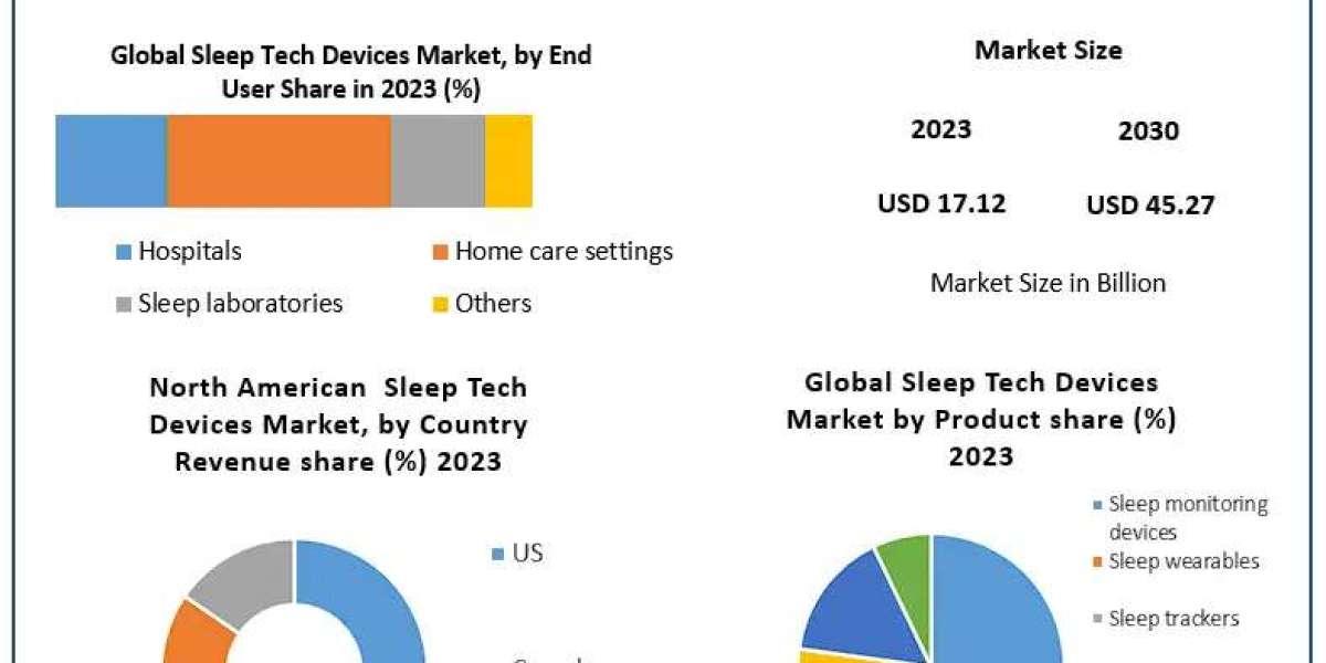 Insights into the Global Sleep Tech Devices Market