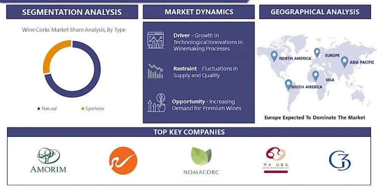 Wine Corks Market Report 2030: Exploring Size, Growth, and Share