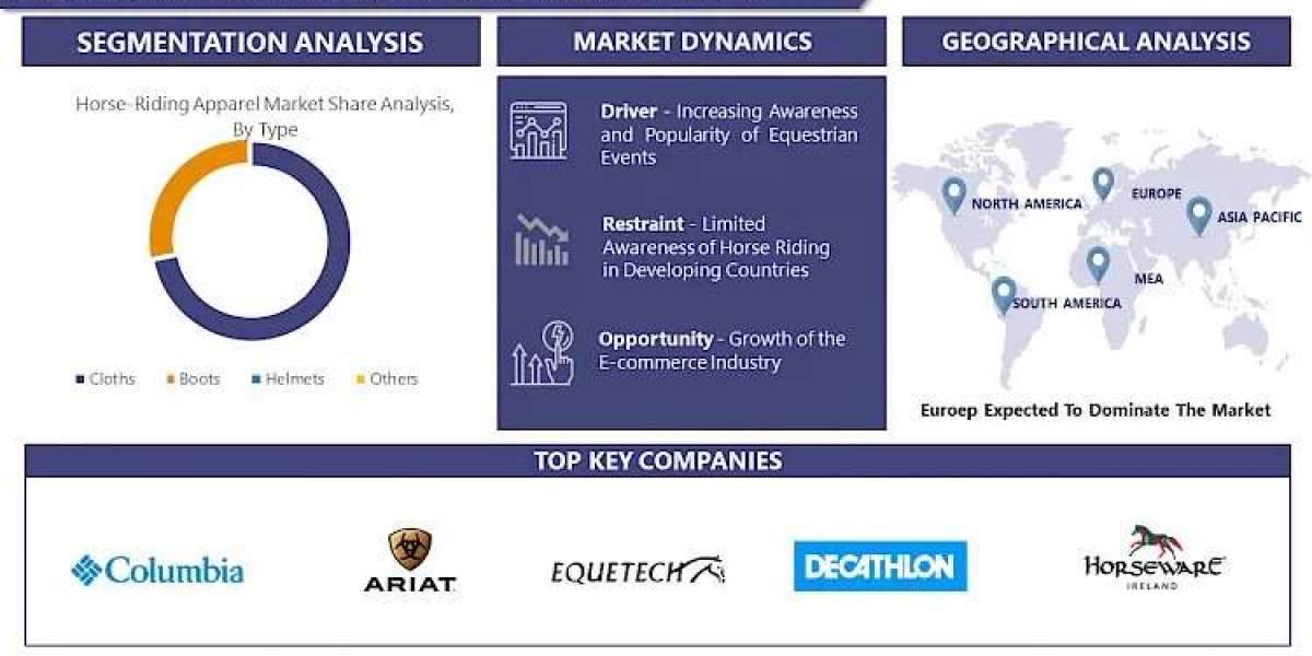 Horse-Riding Apparel Market 2030 Report: Tracking Trends and Growth Status