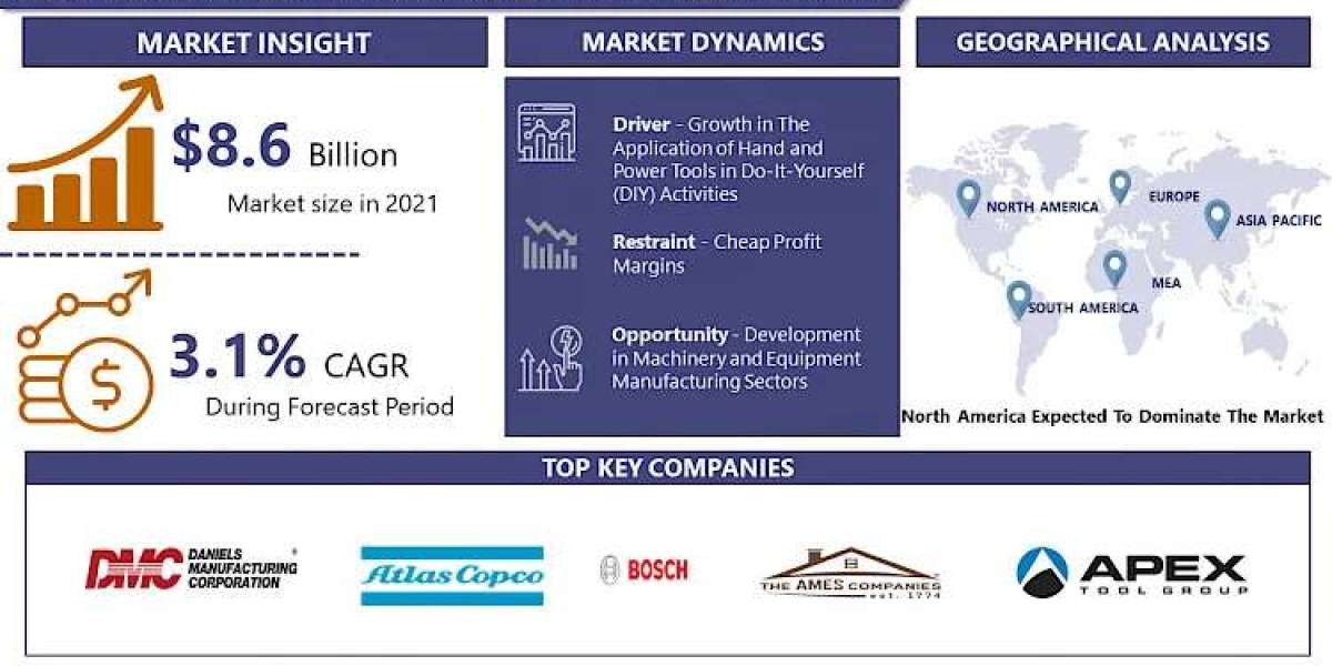 Power Tools and Hand Tools Market Report 2030: Exploring Size, Growth, and Share