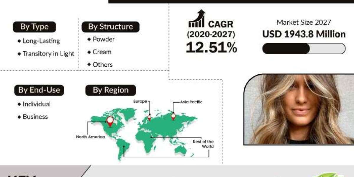 US Organic Hair Color Market Likely To Touch New Heights By End Of Forecast Period To 2032