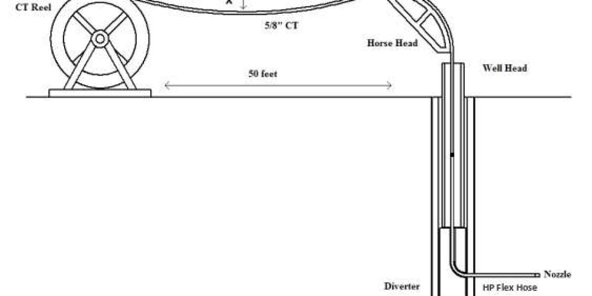 The Advantages of Coiled Tubing: A More Efficient Approach to Well Intervention