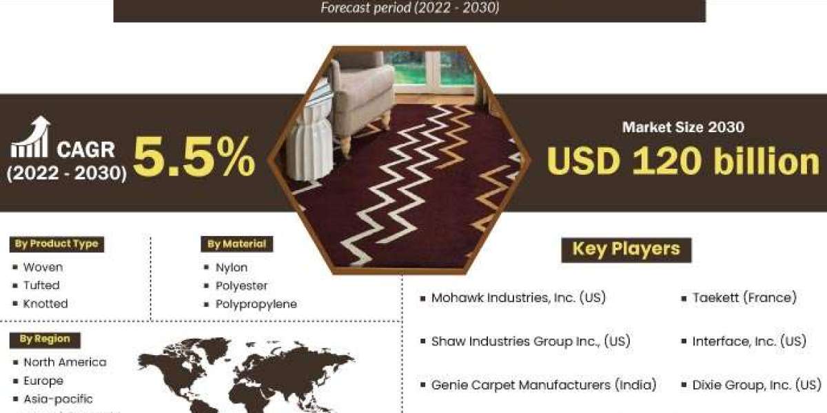 US Carpets and Rugs Market Study Top Key Players, Application, Growth Analysis And Forecasts To 2030