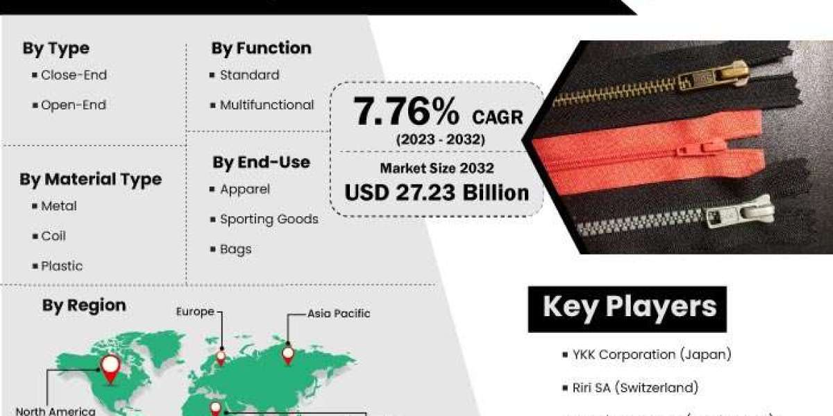 Europe Zipper Market Analysis, Market Size, Opportunities And Forecast 2032