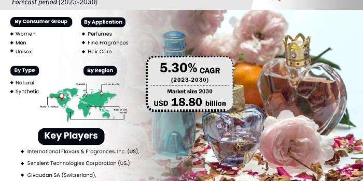 US Fragrance Market Competitive Intelligence And Tracking Report 2030