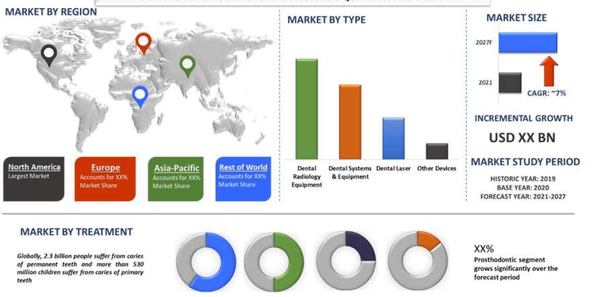 Dental Diagnostics and Surgical Equipment Market Size, Share, Growth, Trends and Forecast (2021-2027) | UnivDatos