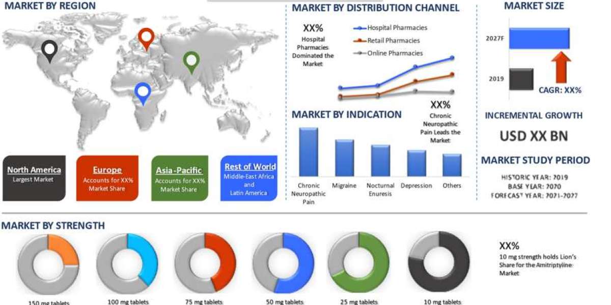 Global Amitriptyline Market Size, Share, Growth, Trends and Forecast (2021-2027) | UnivDatos