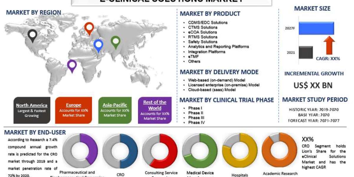 E-Clinical Solutions Market Size, Share, Growth, Trends and Forecast (2021-2027) | UnivDatos