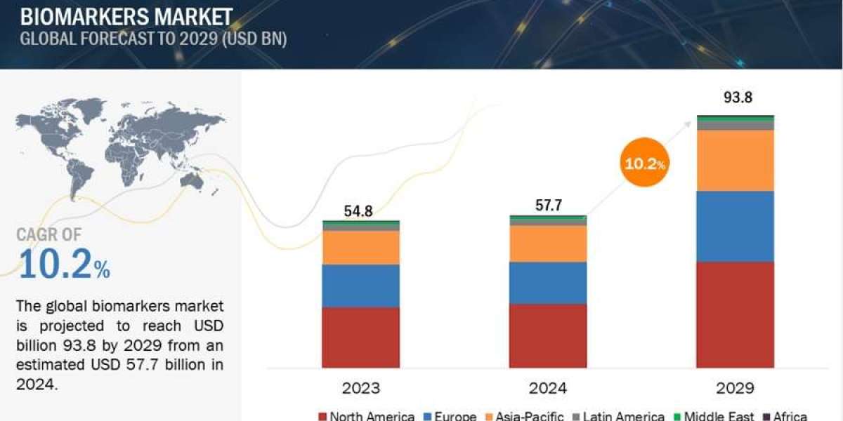 Biomarkers Industry Value to Surge to $93.8 Billion by 2029