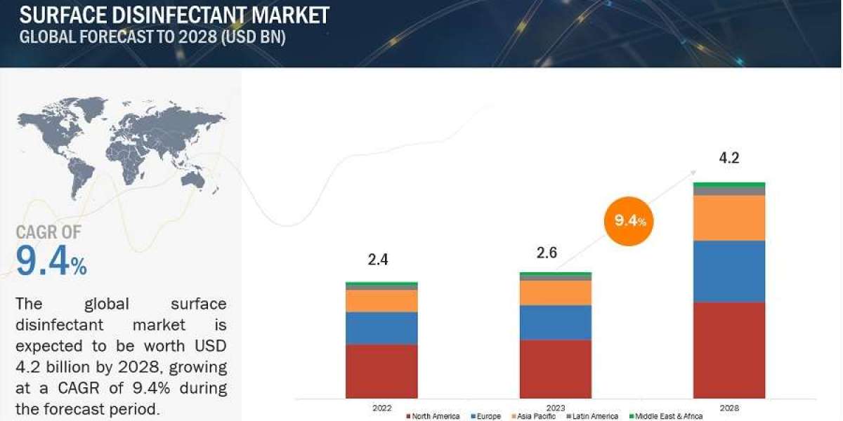 Surface Disinfectants: Market Value Projected to Reach $4.2 Billion by 2028