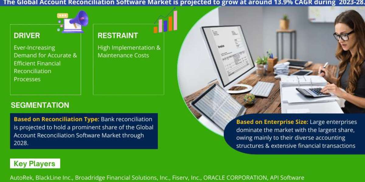 Global Account Reconciliation Software Market Trends and Analysis - Opportunities and Challenges for Future Growth (2023