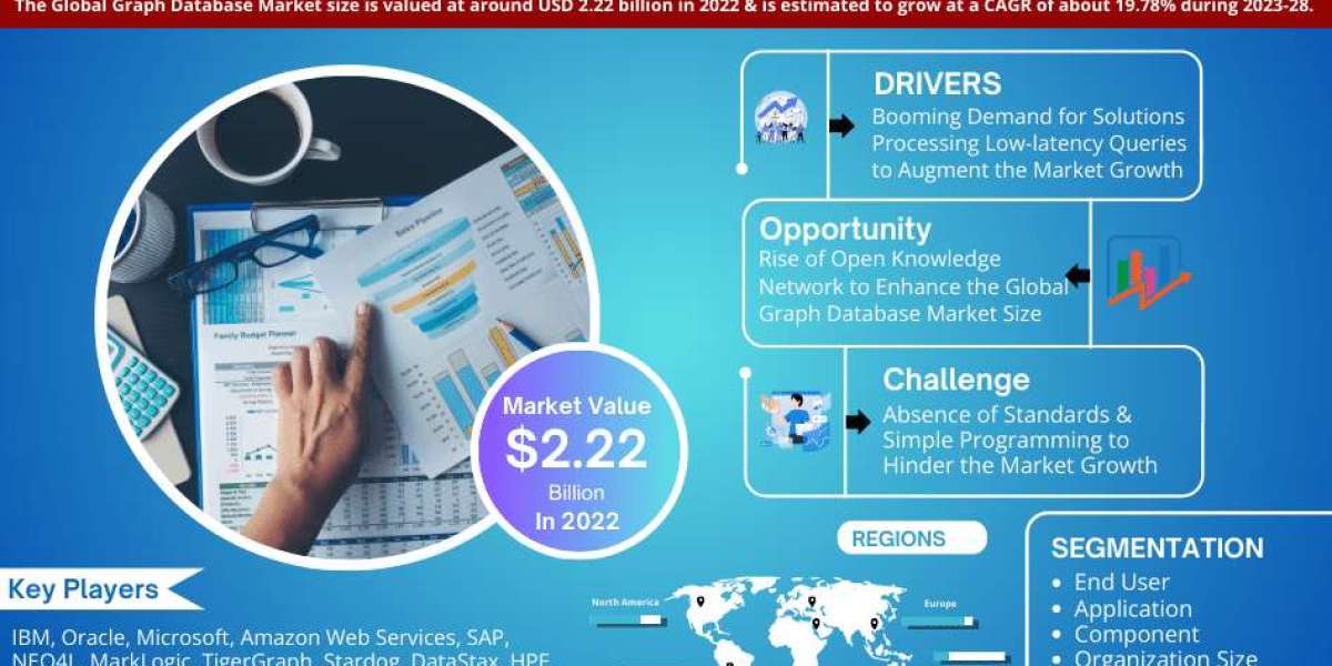 Global Graph Database Market: Industry Trends, Share, Size, Growth, Opportunity and Forecast 2023-2028