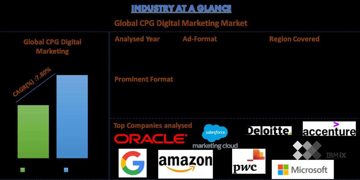 CPG Digital Marketing Market Size, Share, Growth, Trends and Forecast (2021-2027) | UnivDatos