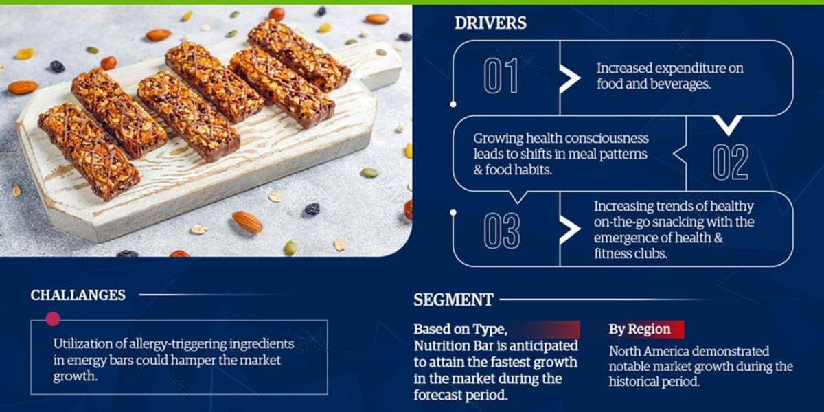 Global Energy Bar Market Recent Trends, In-Depth Analysis, Industry Share, Size and Forecast 2023 To 2028