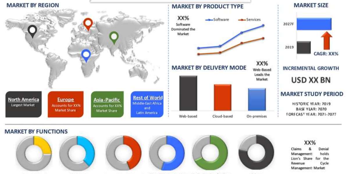 Global Revenue Cycle Management Market Size, Share, Growth, Trends and Forecast (2021-2027) | UnivDatos