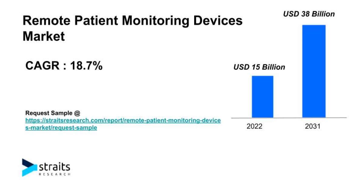 Remote Patient Monitoring Devices Market Size & Trends | 2031