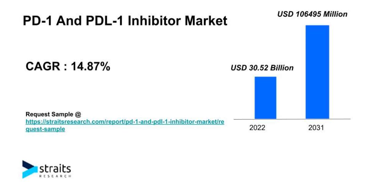 PD-1 And PDL-1 Inhibitor Market Size & Trends | 2031