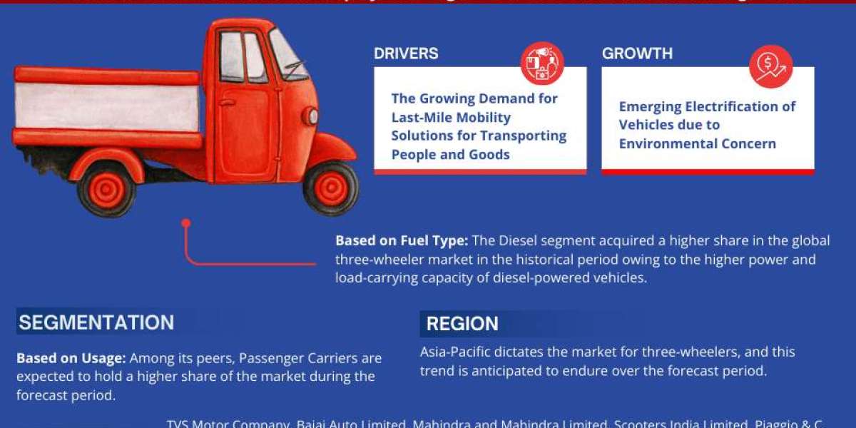 Global Three Wheeler Market Expanding at a CAGR of 11% during 2023-2028