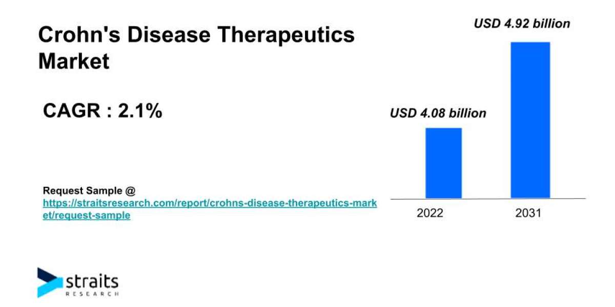 Crohn's Disease Therapeutics Market Analysis | 2031