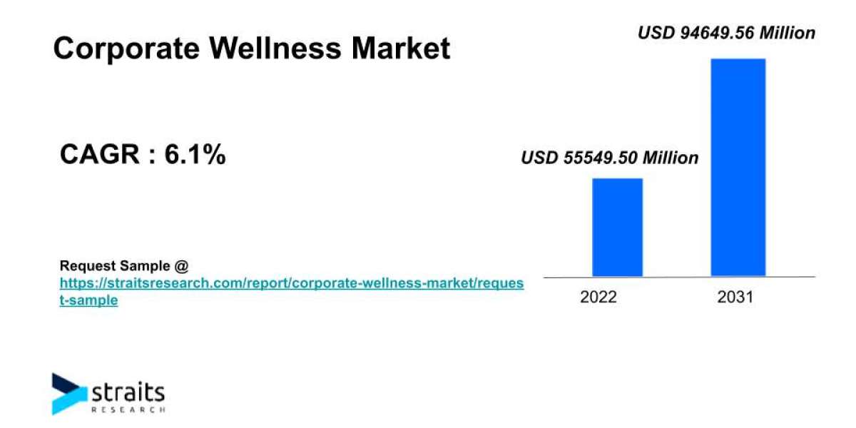 Corporate Wellness Market Size & Trends | 2031