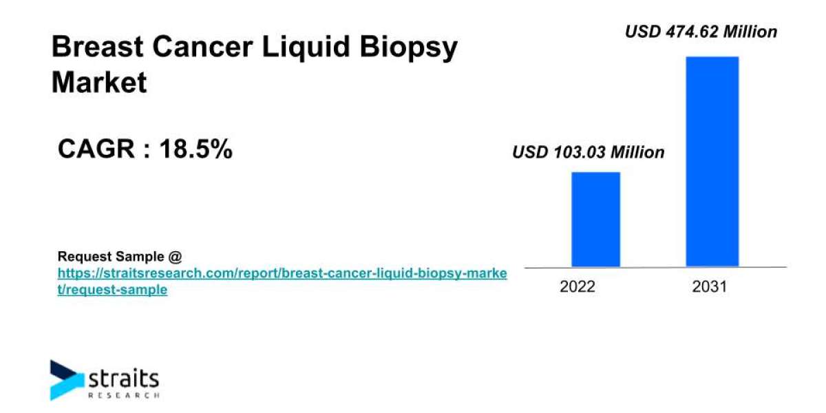 Breast Cancer Liquid Biopsy Market Growth Analysis | 2031