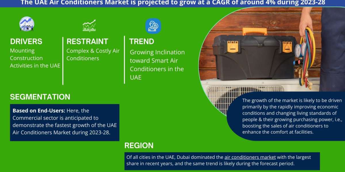 UAE Air Conditioner Market Expanding at a CAGR of 4% during 2023-2028