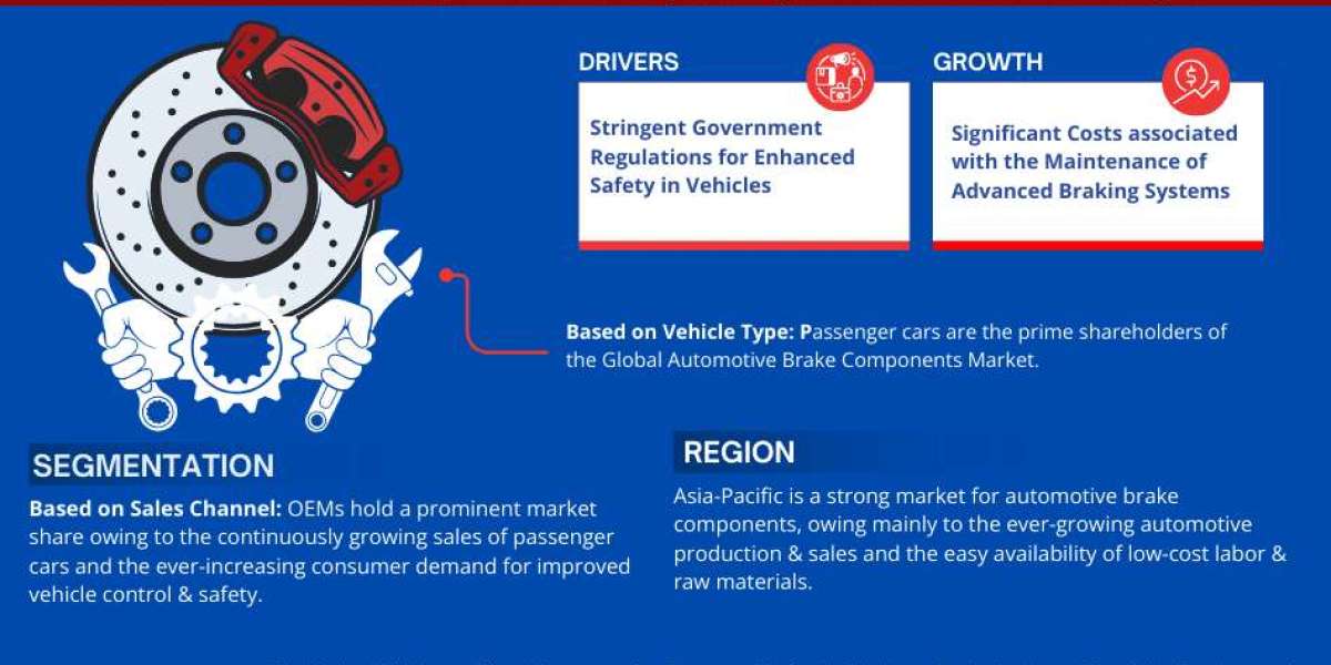 Global Automotive Brake Components Market Expanding at a CAGR of 6% during 2023-2028