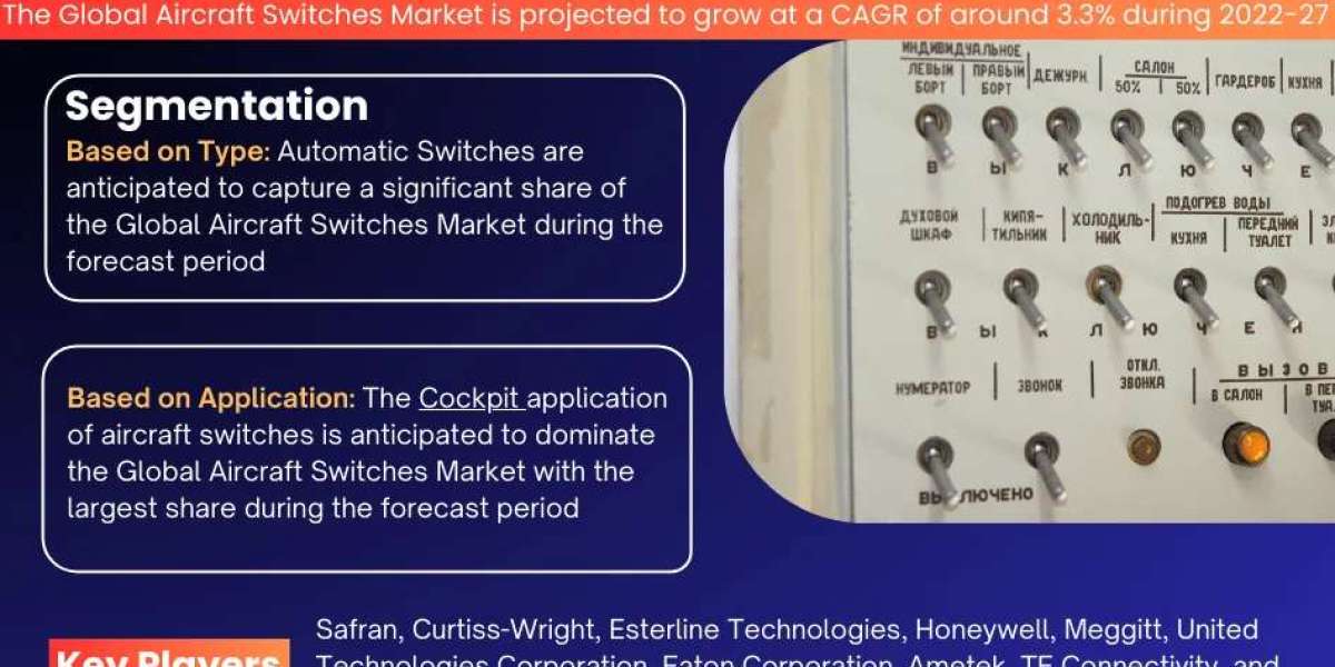 Global Aircraft Switches Market Expanding at a CAGR of 3.3% during 2022-2027