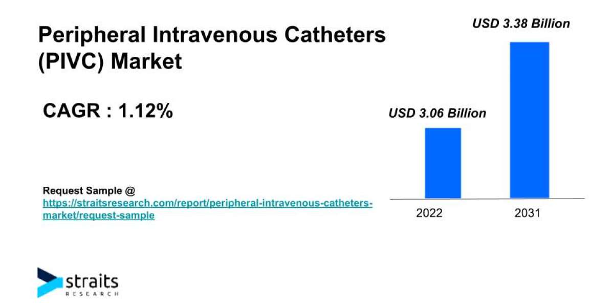 Peripheral Intravenous Catheters (PIVC) Market Growth Analysis | 2031