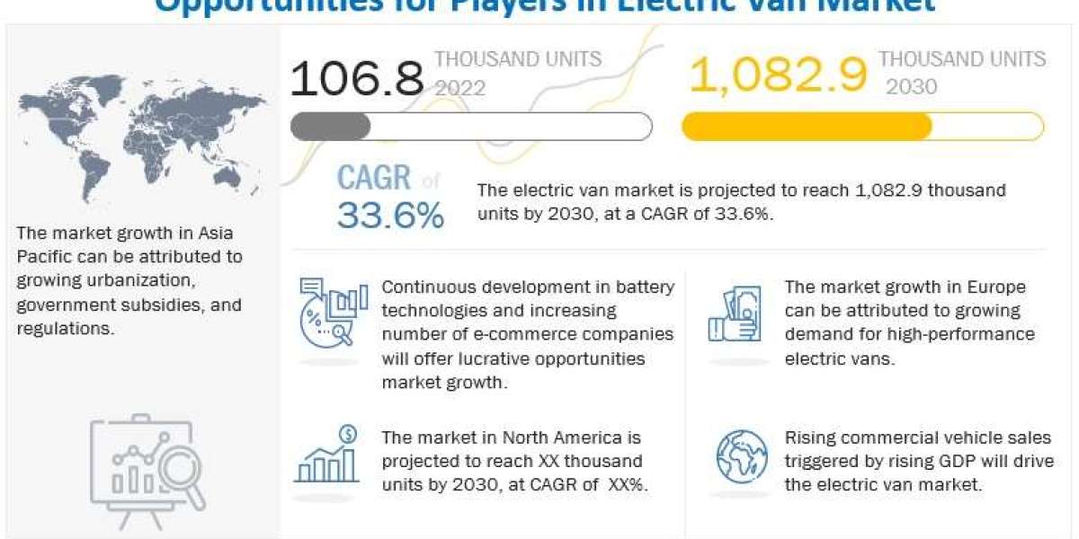 Surge in Demand: Electric Van Market Expected to Hit 1,082.9 Thousand Units by 2030