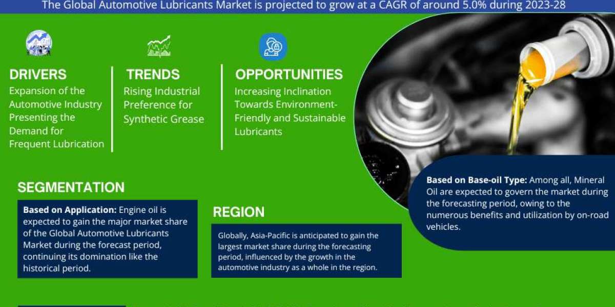 Global Automotive Lubricants Market Size, Demand, Key players Analysis & Forecast 2023-2028