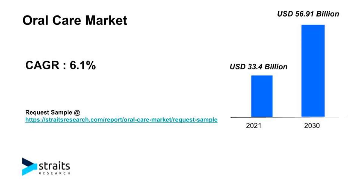 Future Outlook of Oral Care Market | 2030