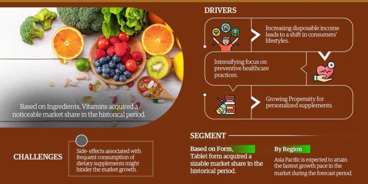 Global Dietary Supplements Market Expanding at a CAGR of 7.5% during 2023-2028