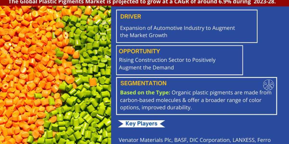 Global Plastic Pigments Market Expanding at a CAGR of 6.9% during 2023-2028