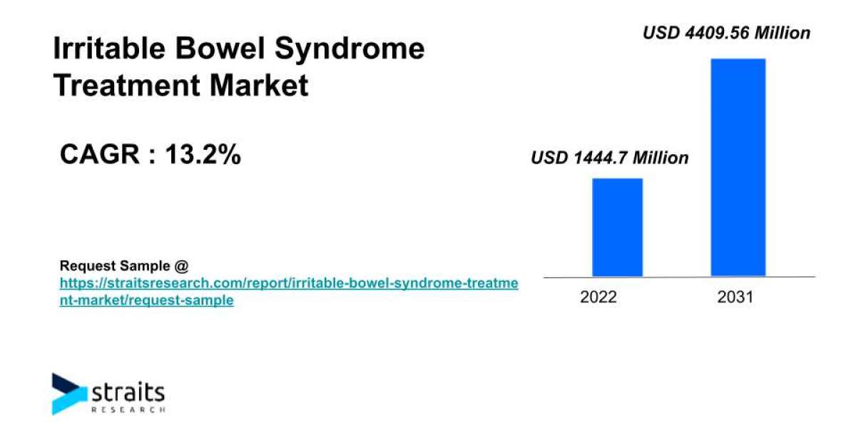 Irritable Bowel Syndrome Treatment Market Growth & Trends | 2031