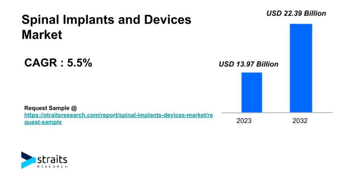 Spinal Implants and Devices Market Size & Demand | 2032