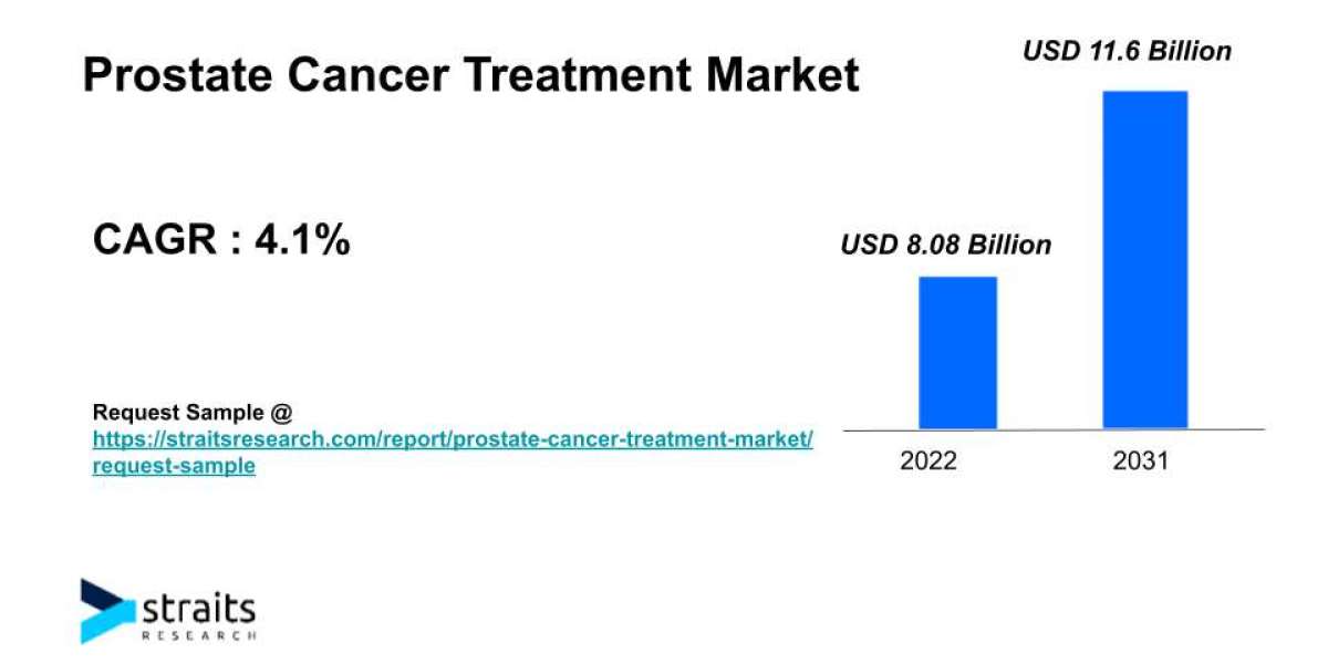 Prostate Cancer Treatment Market Growth Prospects | 2031