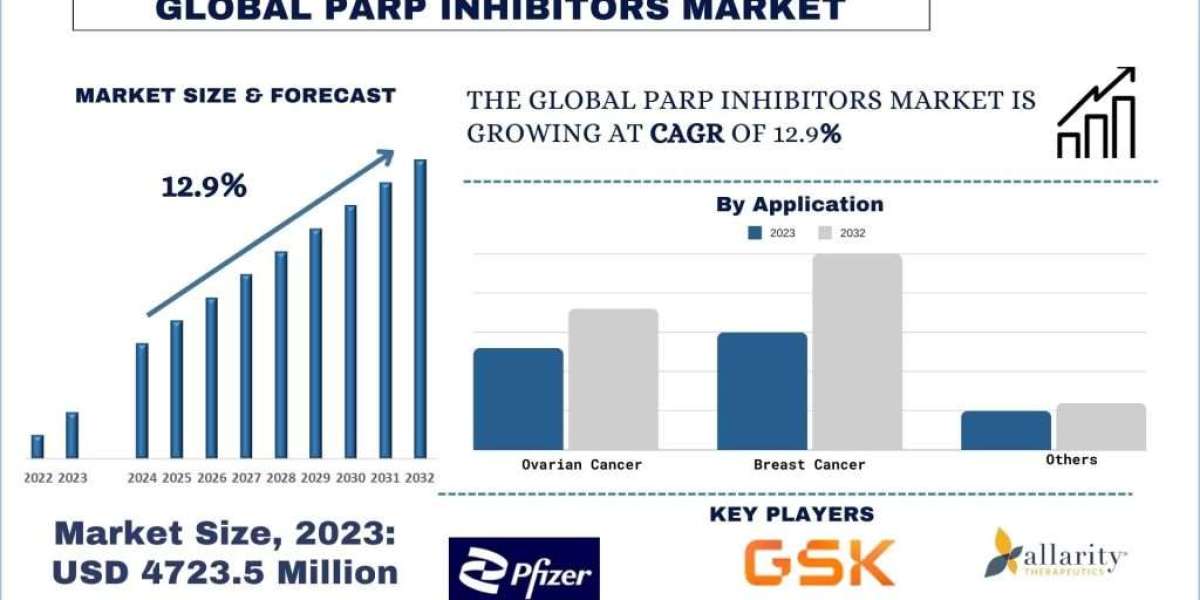 The Surge in Clinical Trials and Combination Therapies in PARP Inhibitors