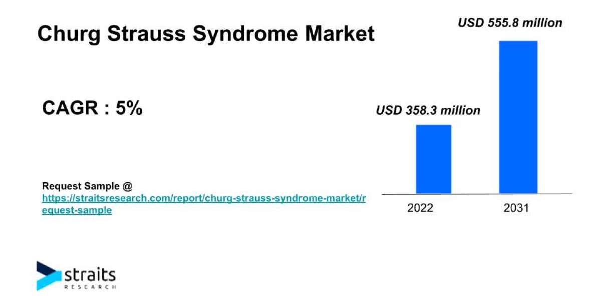 Churg Strauss Syndrome Market Size & Growth Analysis | 2031