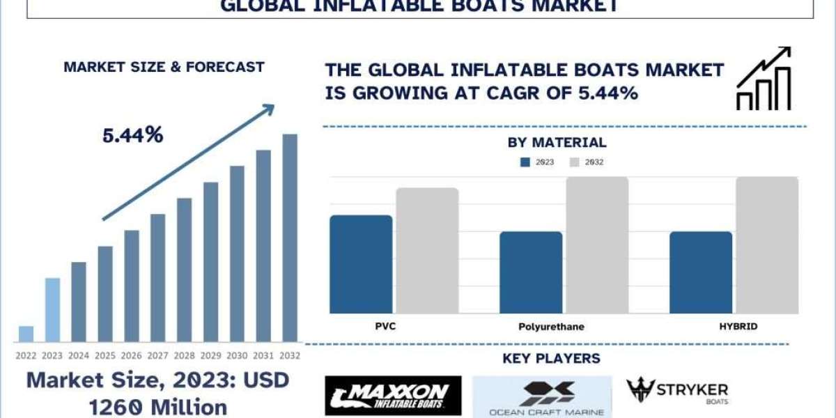 Inflatable Boats Market Analysis by Size, Share, Growth, Trends and Forecast (2024–2032) | UnivDatos